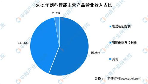 2022年中國智能控制器行業(yè)市場前景及投資研究報告 物聯(lián)網(wǎng)應用服務驅動新增長